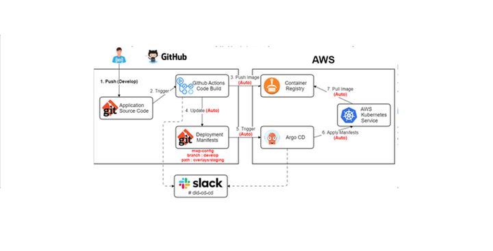 서비스중인 MSA에서 적용중인 CI/CD 정책