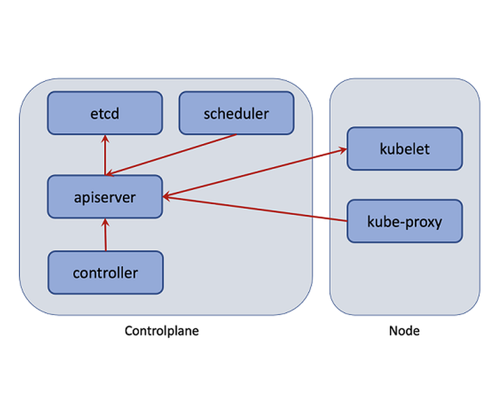 Kubernetes Secure Communication 이해하기