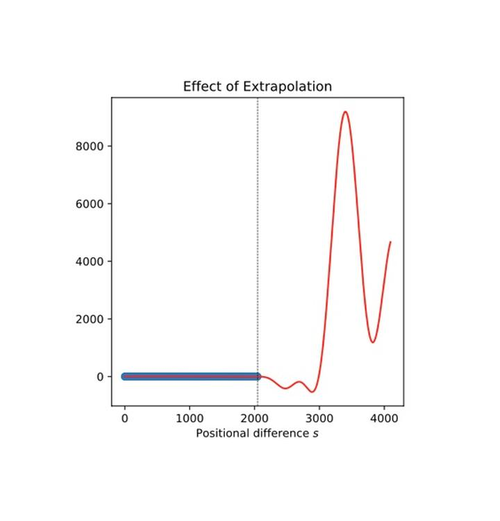 Long context LLM : 2부 RoPE Extension Method