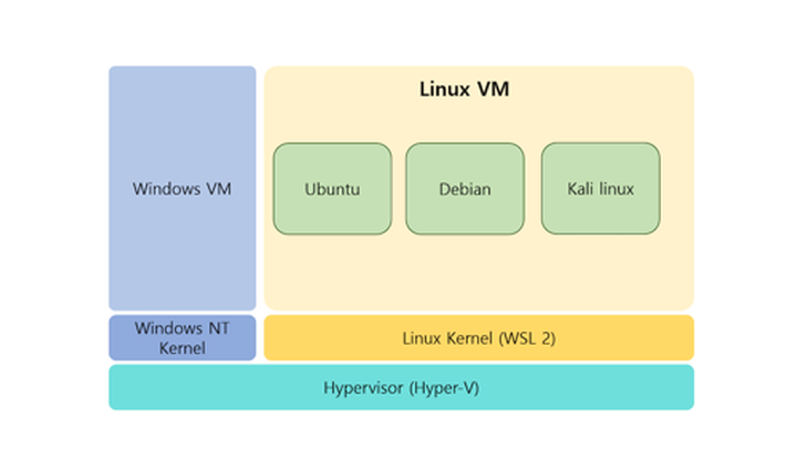 윈도우11 WSL2에서 gpu 까지 활용 가능한 Docker 설치 방법!