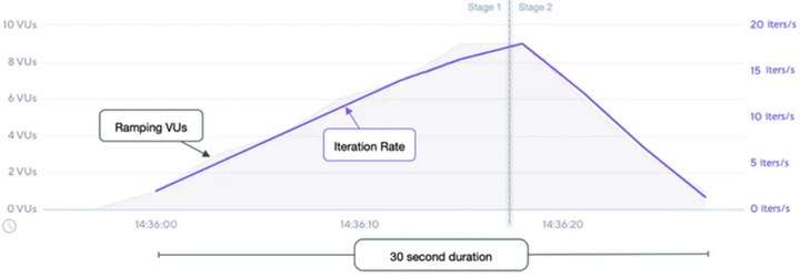 [K6 성능테스트 도구 - 07] Constant arrival rate＆ Ramping arrival rate 알아보기
