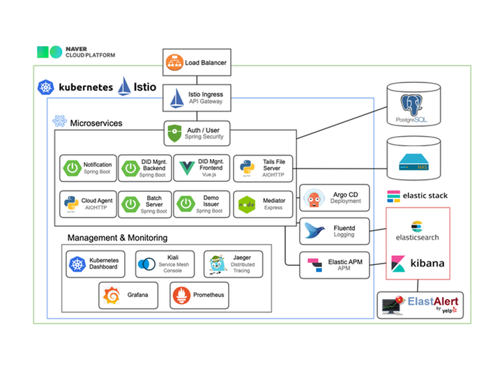 MSA와 DevOps를 적용하여 상용 서비스 출시를 위해 힙(Hip)한 기술 모두 사용해보기