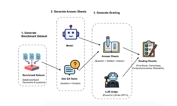 LLM 모델이 LLM 성능을 평가한다. LLM-as-a-judge 알아보기
