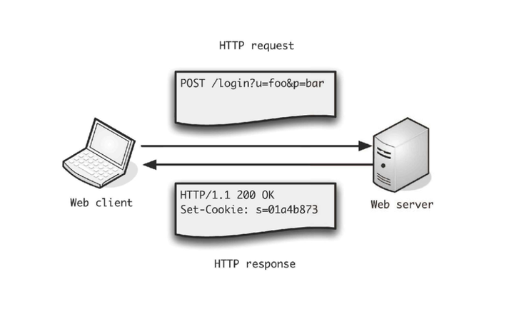 [네트워크] Low Level HTTP 통신