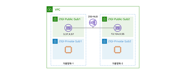 AWS NLB Target 상태 및 옵션에 따른 NLB DNS 응답 방식