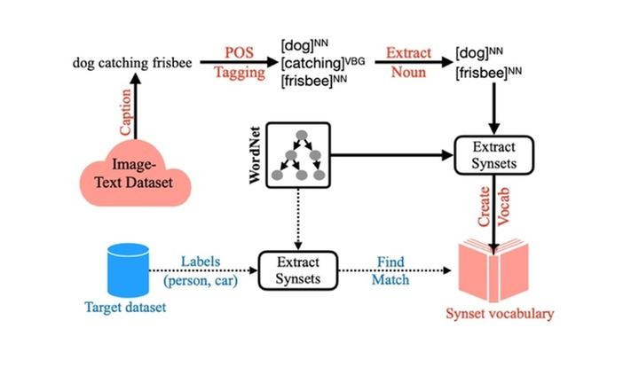 CatLIP: 2.7배 빠른 범주 학습(Categorical) 기법에 대한 연구(feat. Apple)