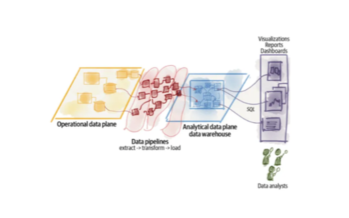 데이터 아키텍처의 과거, 현재, 미래