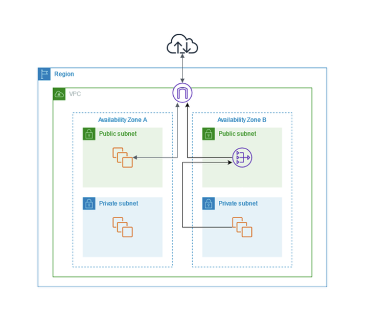 수제 FinOps - NAT편