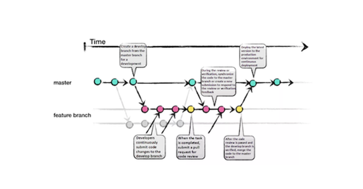 Git Branch 전략 비교 - Git Flow vs GitHub Flow