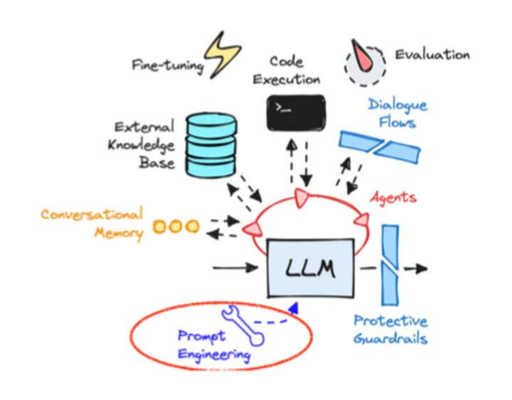 질문을 배워봅니다 - Prompt Engineering 최적화