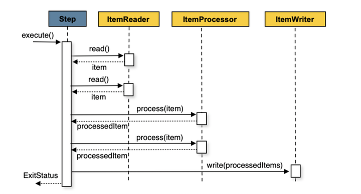 Spring batch PagingReader 로 Update ＆ Delete 시 데이터 처리 누락되는 경우