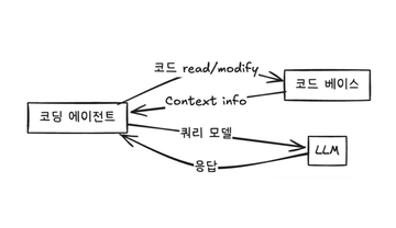 개발 파트너, AI 코딩 에이전트 체험기 (feat. Copilot, Cursor, Windsurf, Junie, Jules)