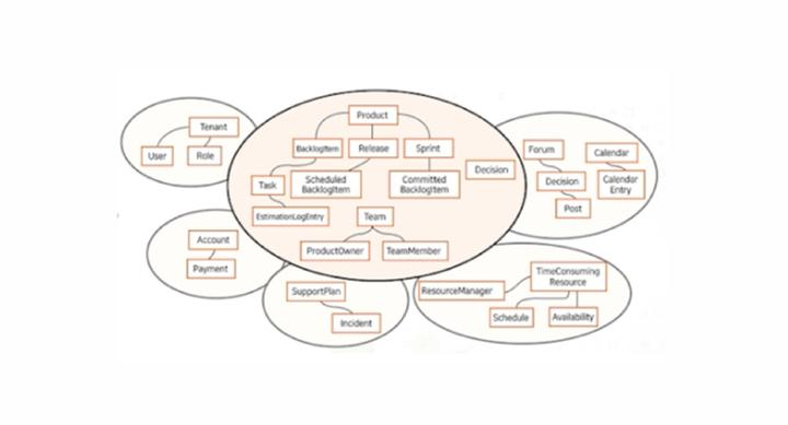 마이크로서비스 설계를 잘 할 수 있게 해주는 기법, 도메인 주도 설계에 대해 알아보기