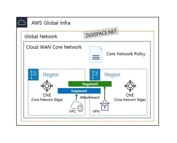 AWS Cloud WAN : Part 1