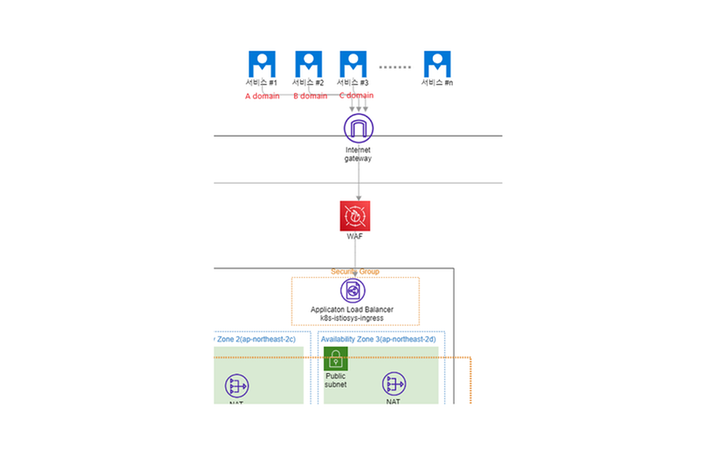 AWS 운영중인 MSA 서비스에 적용된 Kubernetes 정책 소개