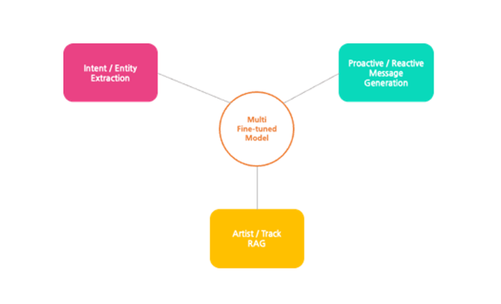 에이닷 뮤직 에이전트 Multi Prompt Fine-tuning 도전기 (feat. gpt-4o-mini)