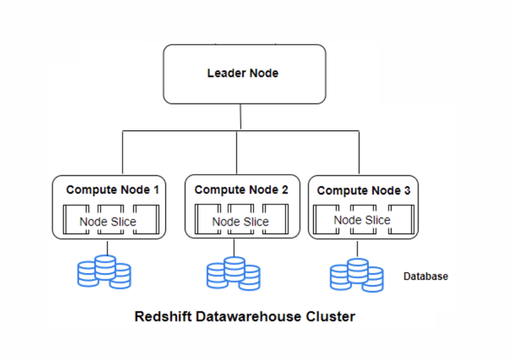 Redshift dc2? ra3? serverless?