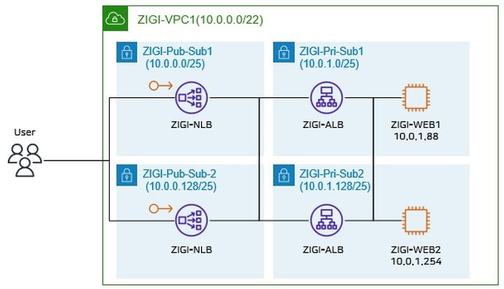 AWS Network Load Balancer에서 Application Load Balancer 연결