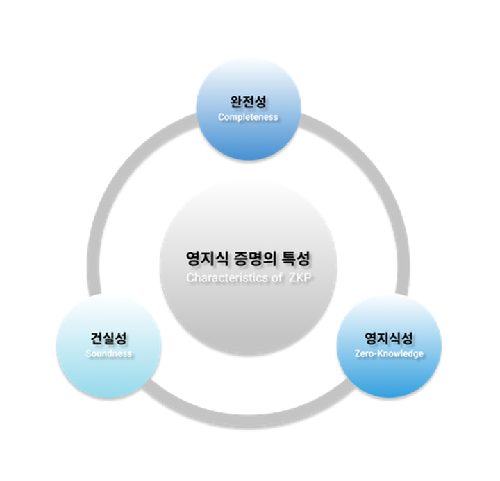 한국 사람인지 맞춰보자 feat. 영지식증명 (Zero Knowledge Proof)