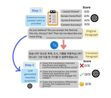 LLM이 문학 번역 성능을 평가할 수 있을까?