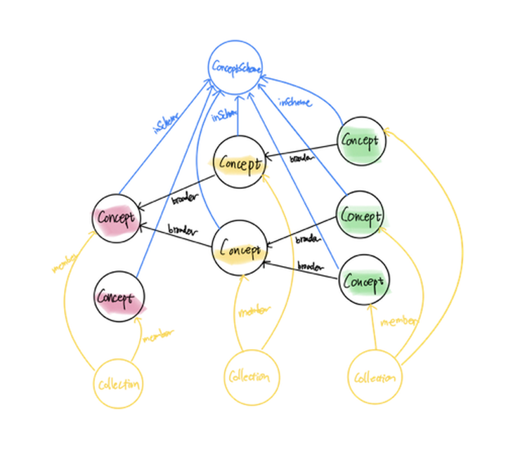 ［지식그래프］ #1. 체계화된 용어를 지식 그래프로..
