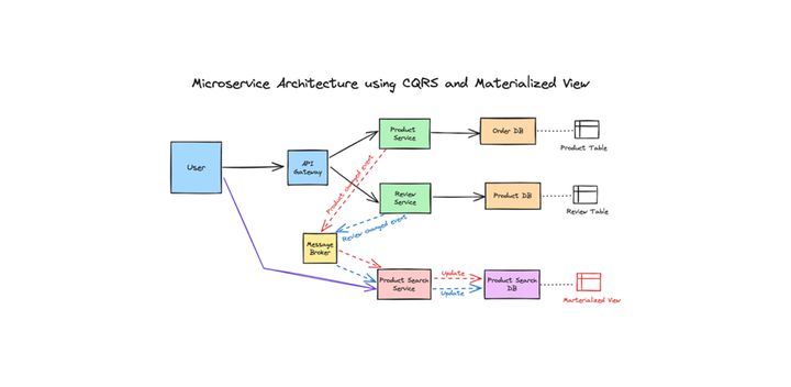 [MSA 패턴] CQRS와 Materialized View를 활용해서 조회성능 확보하기