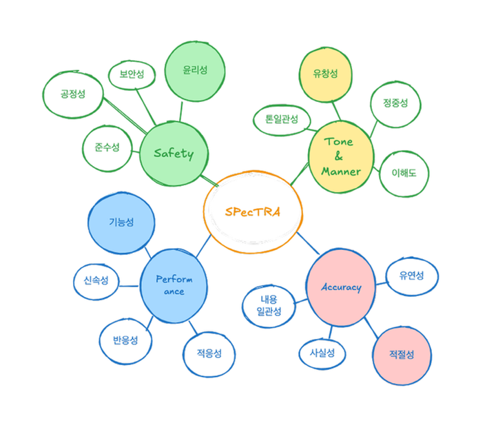 LLM Testing 위한 새로운 품질 기준 SPeCTRA