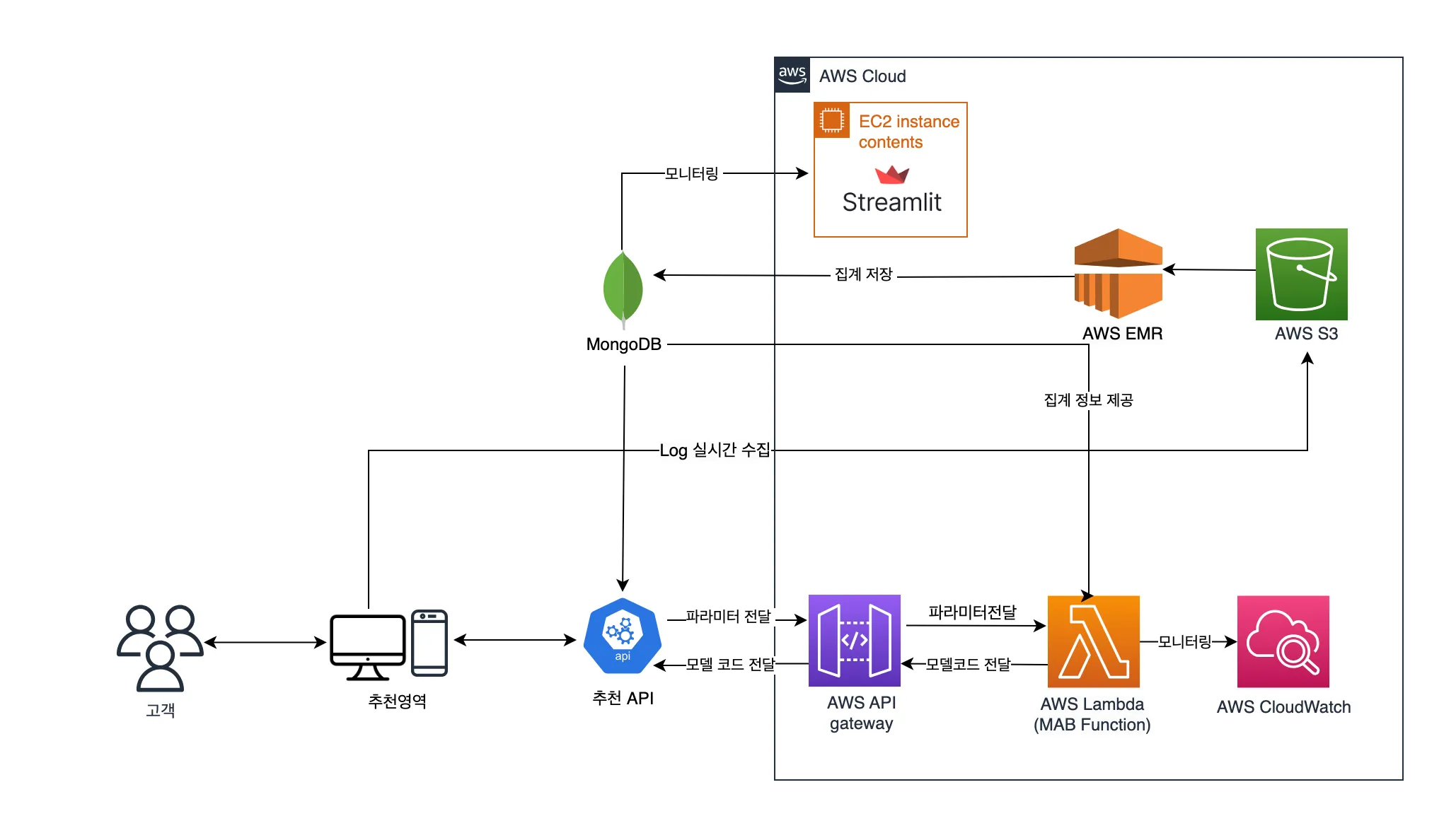 롯데ON의 추천 Dynamic A/B Testing 구축 및 운영기