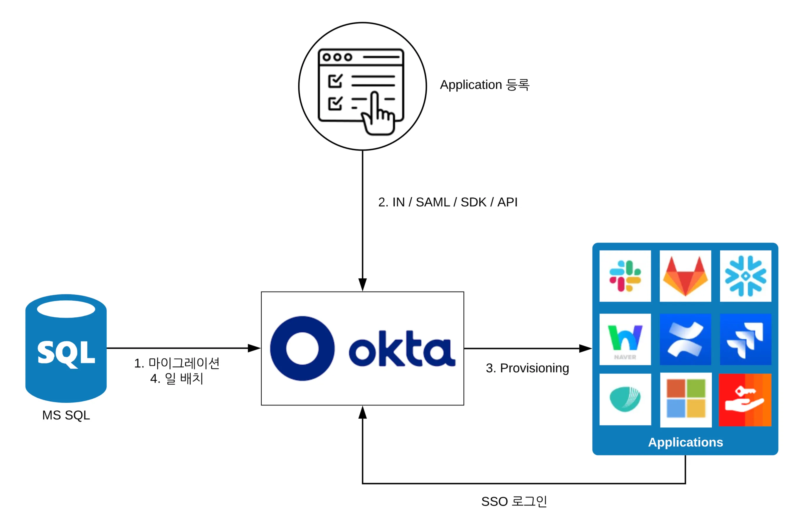 롯데ON 통합 인증(OKTA) 도입여정
