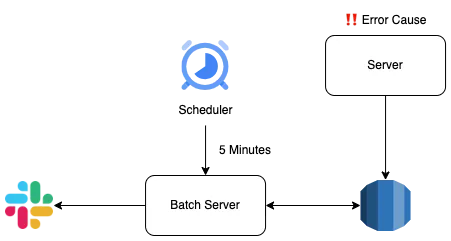 에러? 1초 만에 잡아드립니다 - AOP와 Redis로 구축한 실시간 알림 시스템