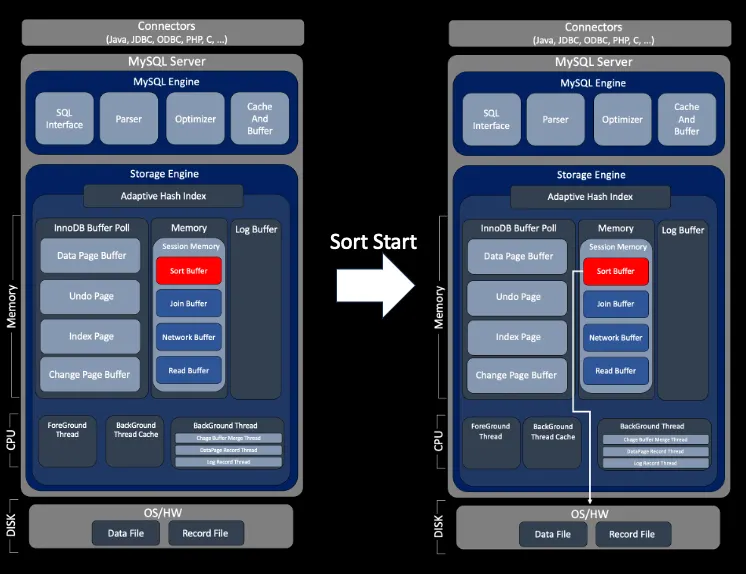 Slow Query 최적화 하기