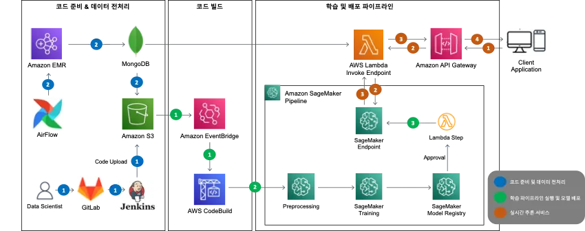 AWS 서비스를 활용하여 MLOps 환경 구성 및 추천 모델 실시간 서비스하기