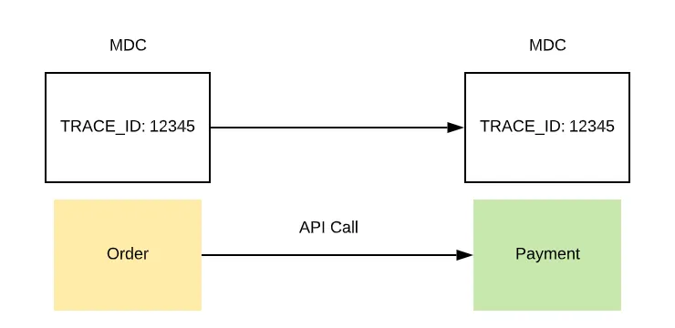 AOP와 MDC로 구현하는 보급형 APM - 인터페이스 이력 관리부터 호출 추적까지