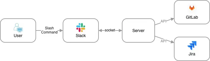 Slack Command를 통한 Jira–GitLab 연동 기능 개발기