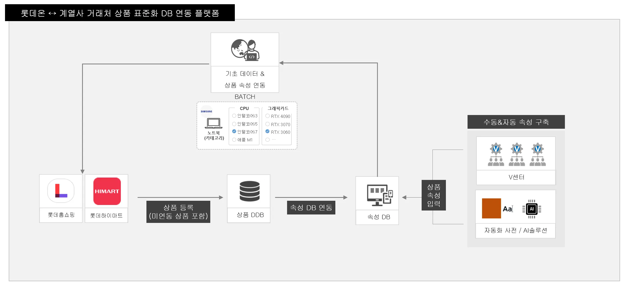 문샷 (Moonshot) 을 향한 롯데온의 도전: 상품 표준화(속성) 플랫폼 구축