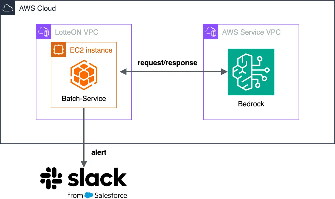 AI로 로그인 이상 징후 탐지하기: AWS Bedrock 기반 로그인 보안 관제 자동화