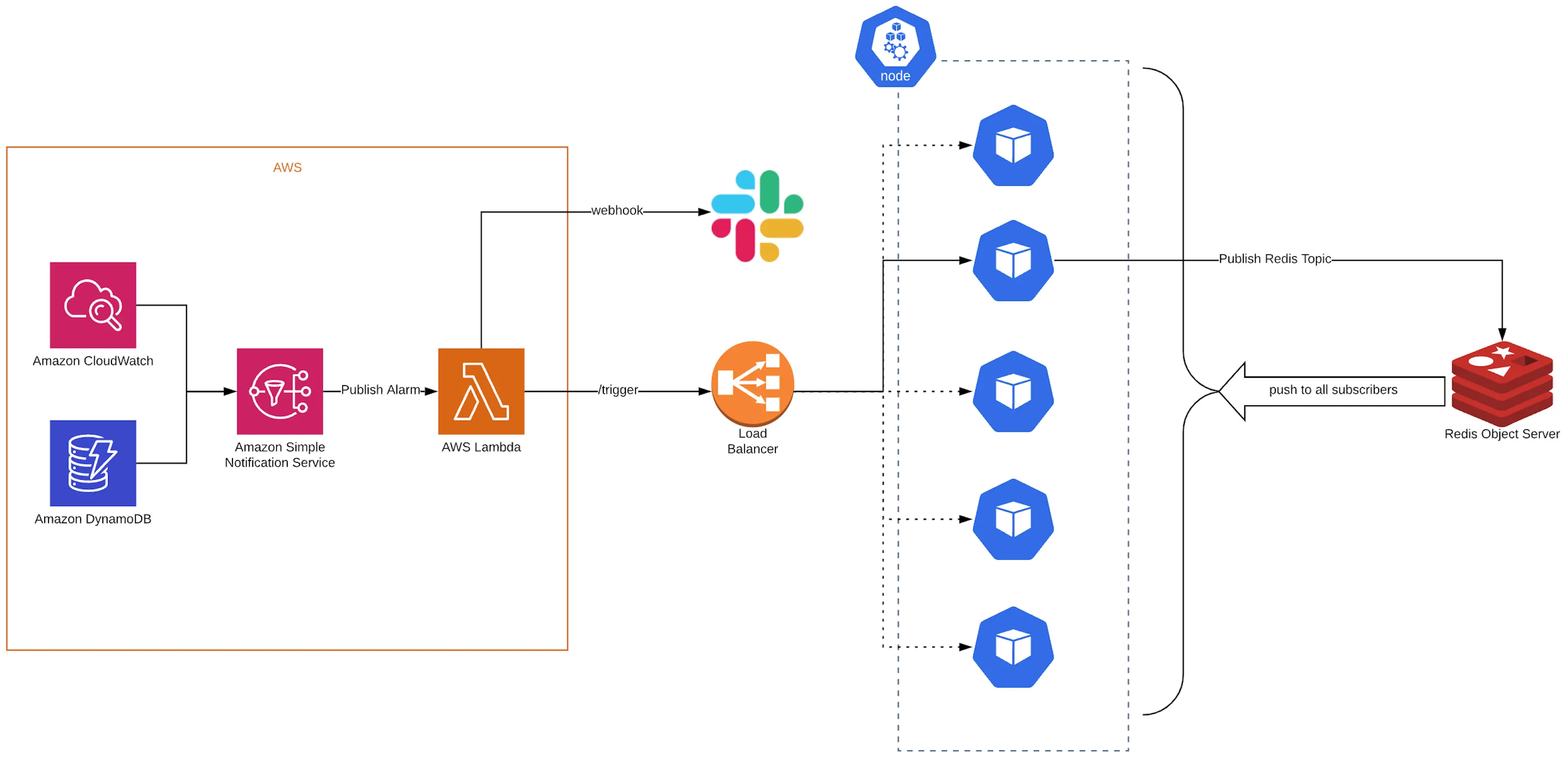 DynamoDB야 진정해! Kafka와 Redis로 구현하는 실시간 역압력 아키텍처 구축기