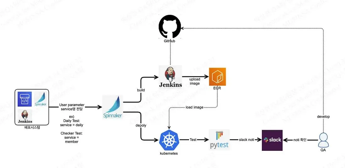 무신사 Web 테스트 자동화 2.0: 더 빠르고 효율적인 테스트 환경 만들기