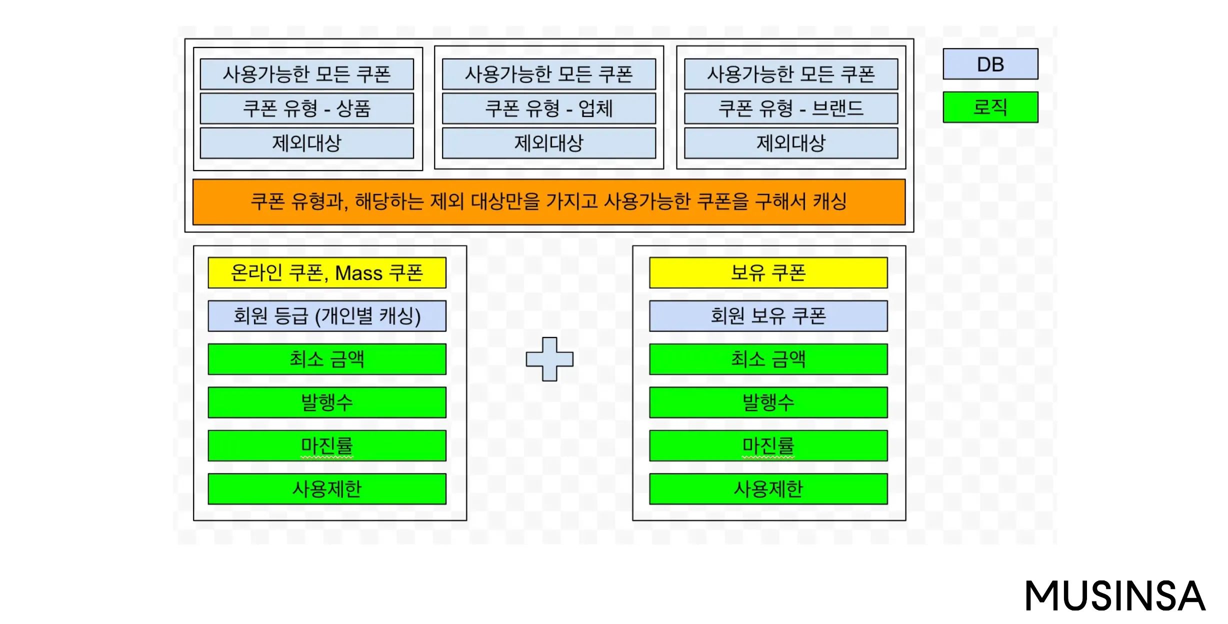 무신사 성장과 함께 거대해져온 600줄짜리 쿠폰 쿼리와의 아름다운 이별