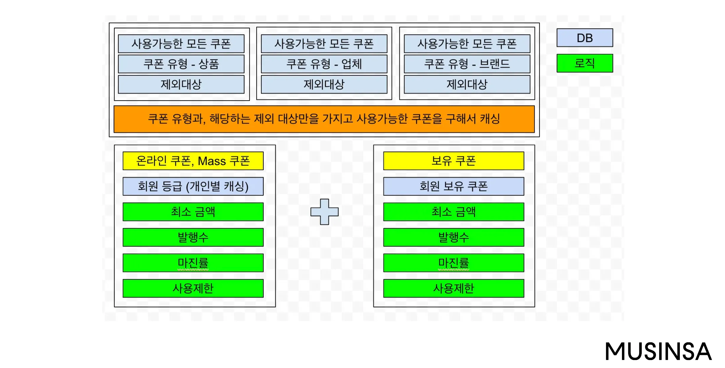 무신사 성장과 함께 거대해져온 600줄짜리 쿠폰 쿼리와의 아름다운 이별