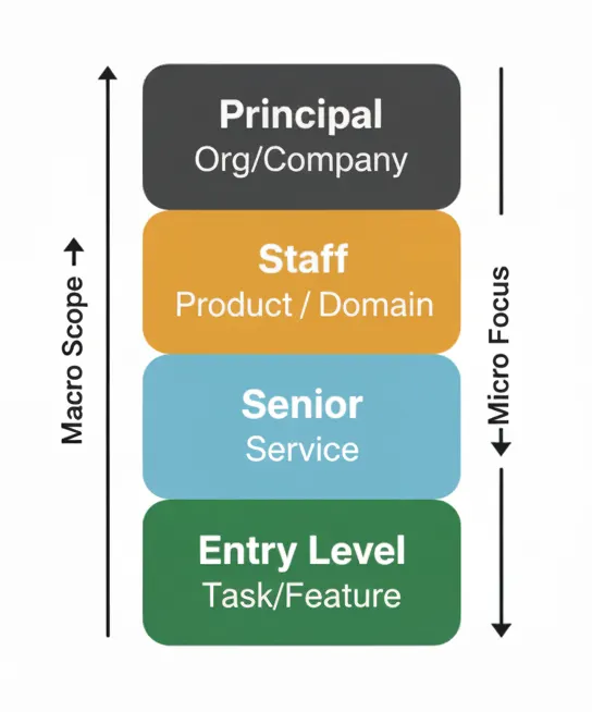 도장 파는 개발자 vs 공장 짓는 개발자