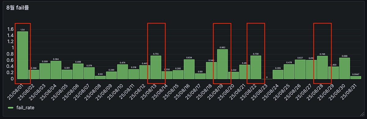 QA 자동화 결과를 데이터로 관리하다: Grafana Dashboard와 Weekly 분석의 힘