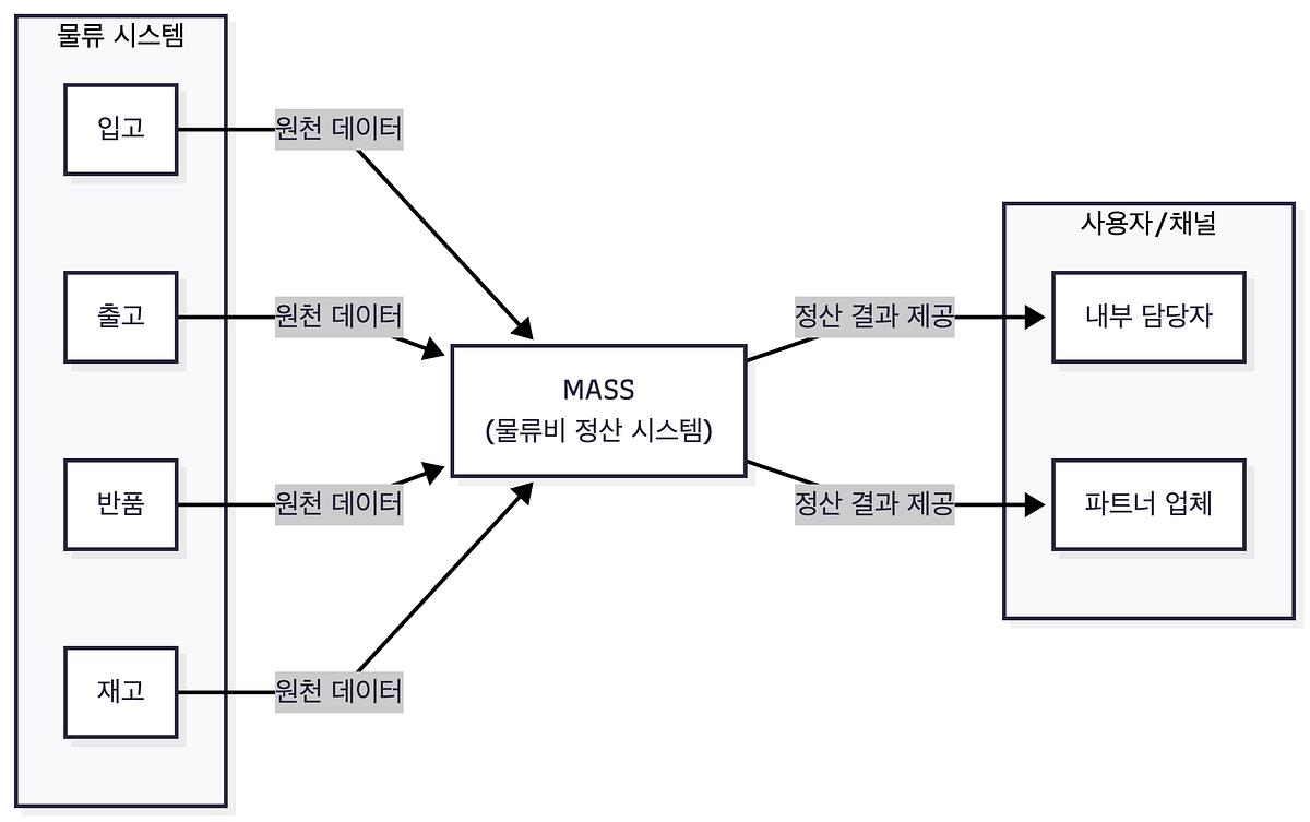 “이번 달도 밤샘 정산입니다.” — 정산 시스템은 왜 필요했을까 (설계편)