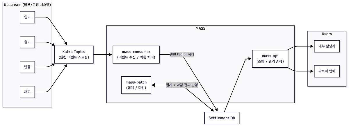 “이번 달도 밤샘 정산입니다.” — 정산 시스템은 어떻게 만들었을까 (실전편)