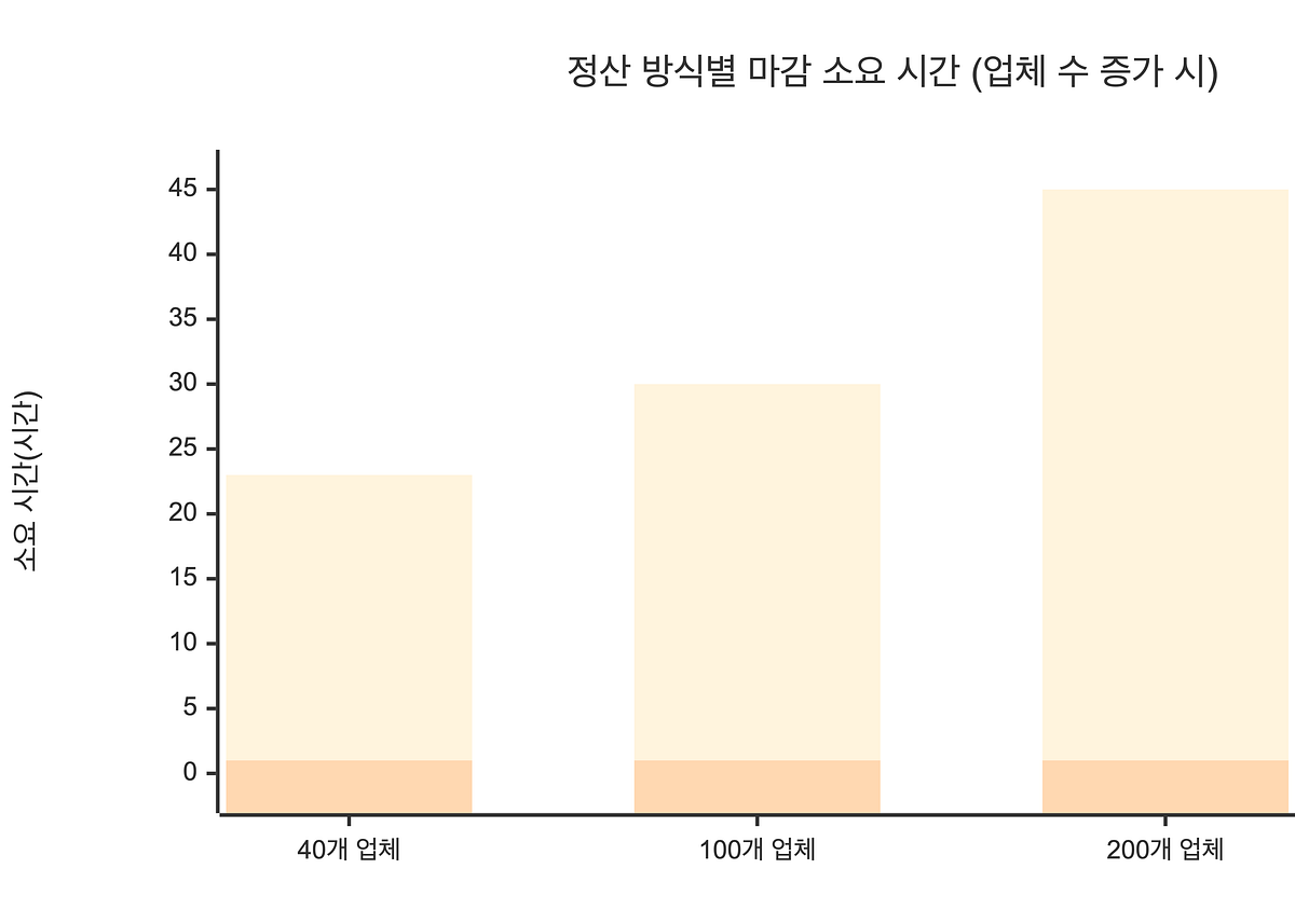 “이번 달도 밤샘 정산입니다.” — 더 이상 밤샘하지 않아도 됩니다 (운영편)