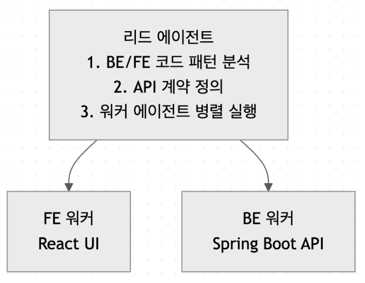 설 연휴에 Claude Code Agent Teams를 데려갔습니다.
