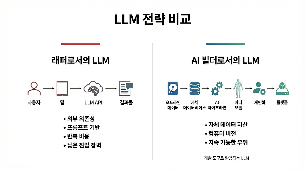 AI를 쓰는 회사 vs AI를 만드는 회사