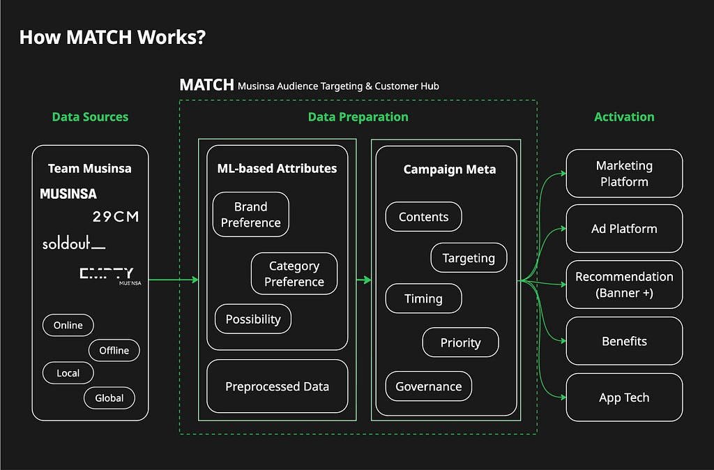MATCH란 무엇인가