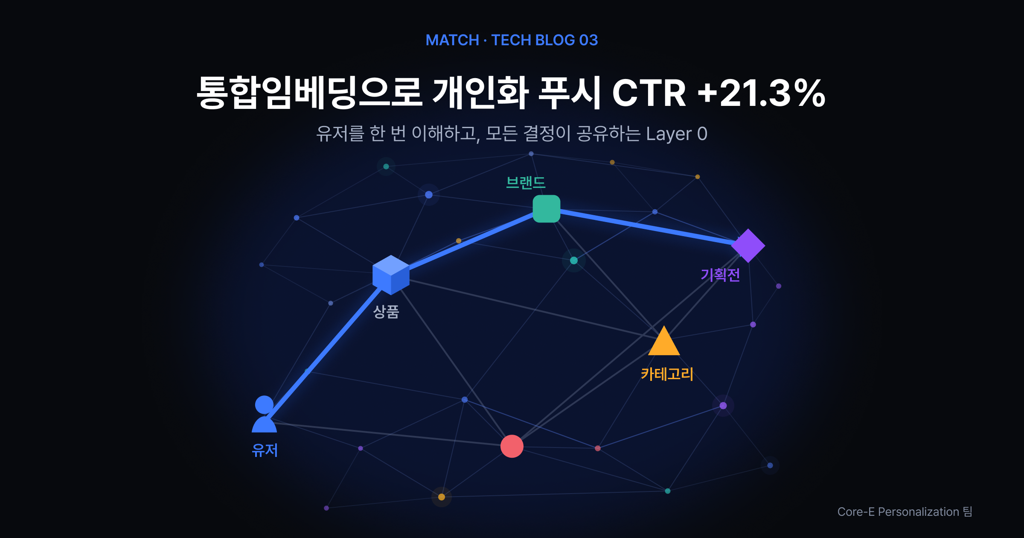 통합임베딩으로 개인화 푸시 CTR +21.3%를 만든 과정