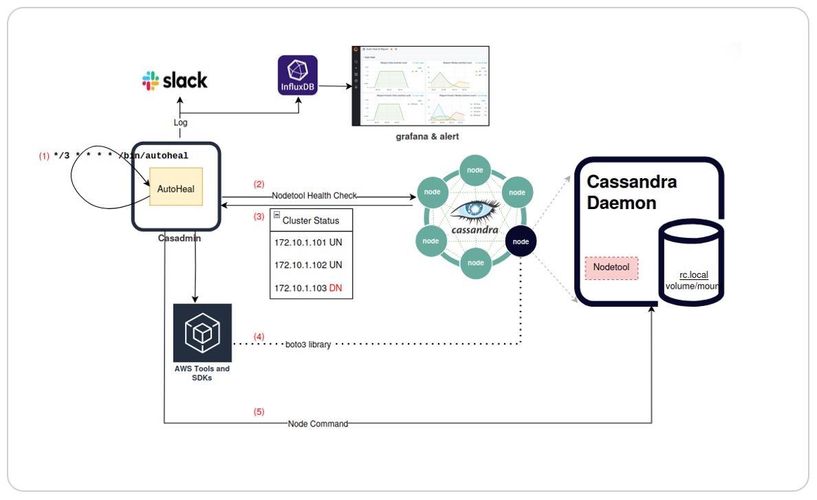 Samsung Cloud의 대규모 Cassandra 운영: AutoHeal v3 자동복구시스템